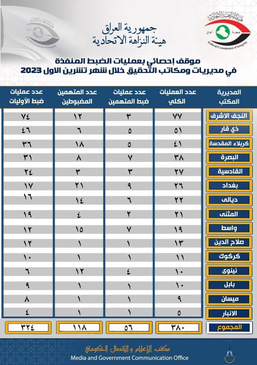 عمليات النزاهة