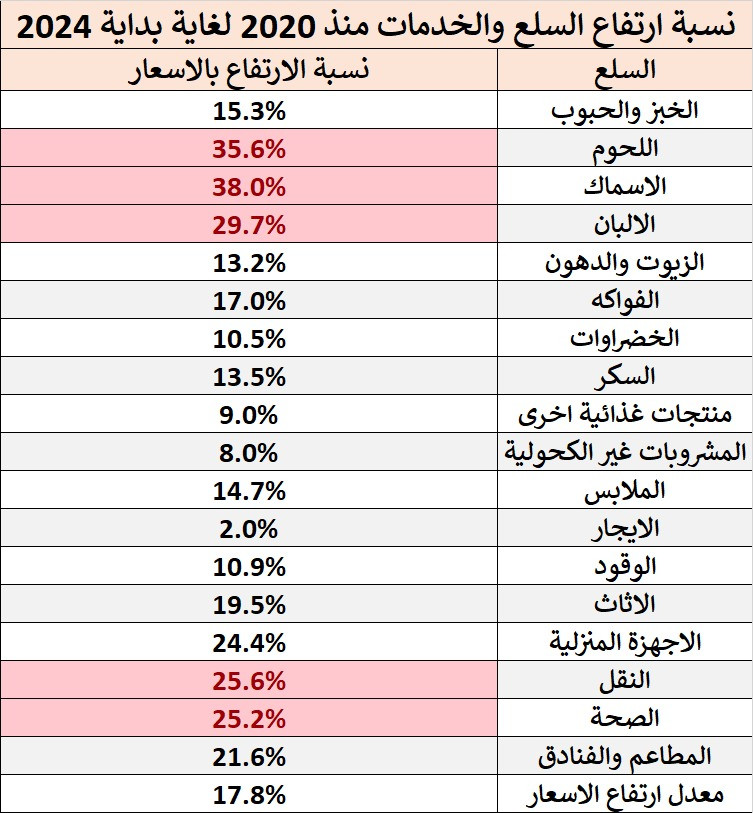 نسبة تضخم الأسعار 
