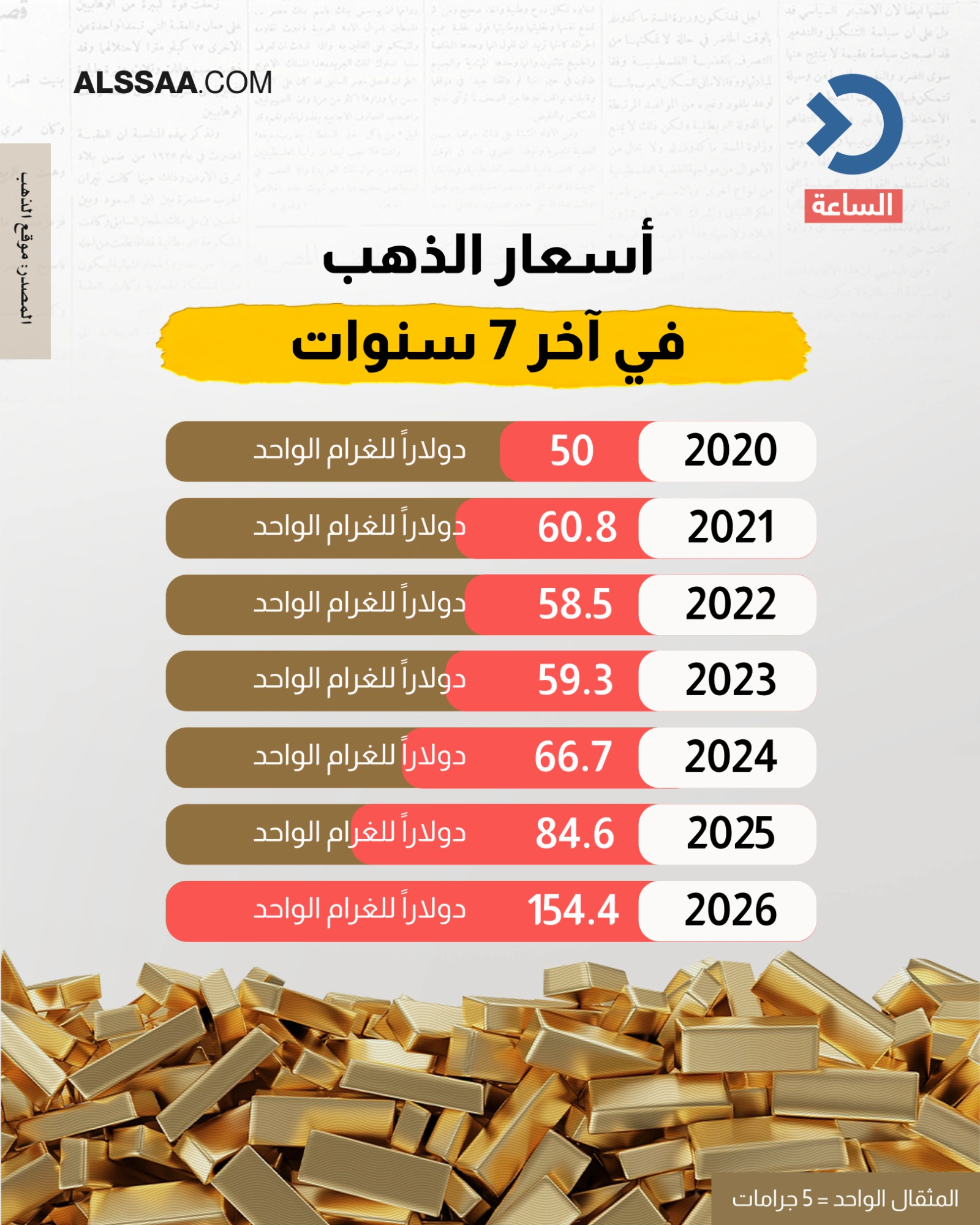 أسعار الذهب في آخر 7 سنوات
